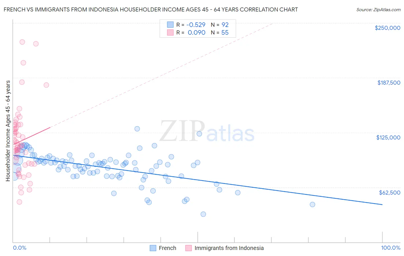 French vs Immigrants from Indonesia Householder Income Ages 45 - 64 years