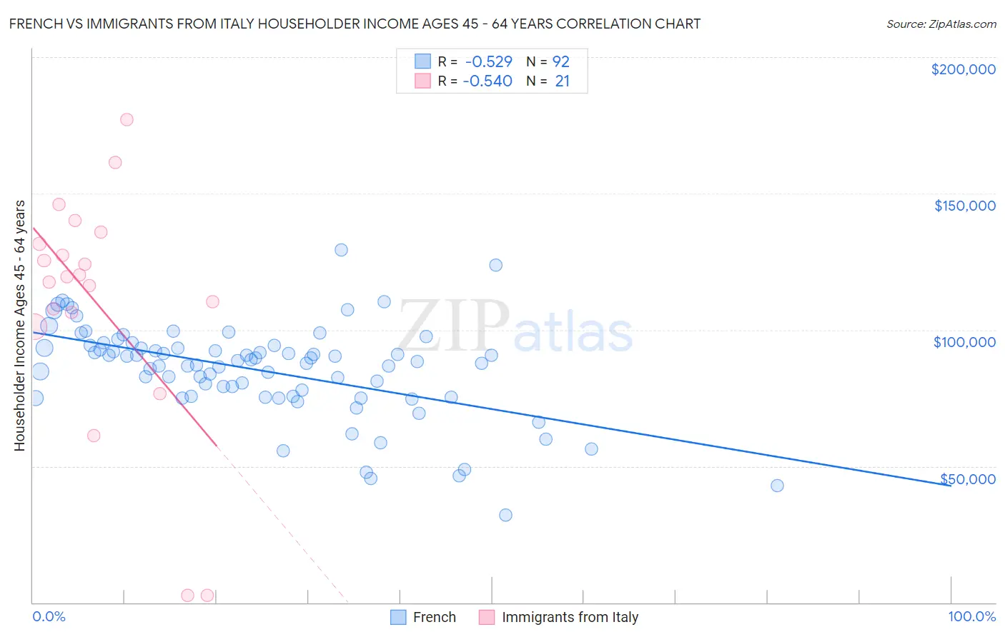 French vs Immigrants from Italy Householder Income Ages 45 - 64 years