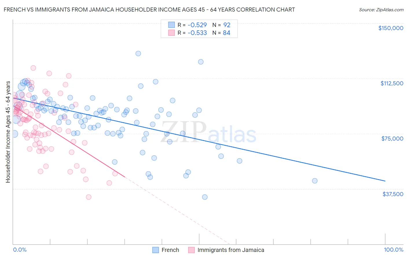 French vs Immigrants from Jamaica Householder Income Ages 45 - 64 years