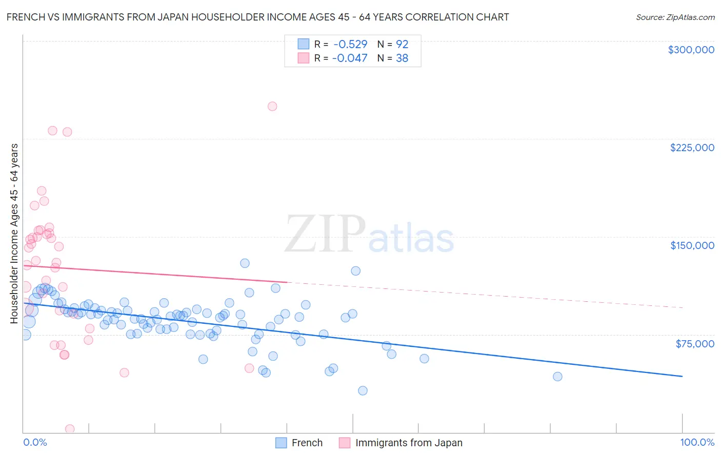 French vs Immigrants from Japan Householder Income Ages 45 - 64 years