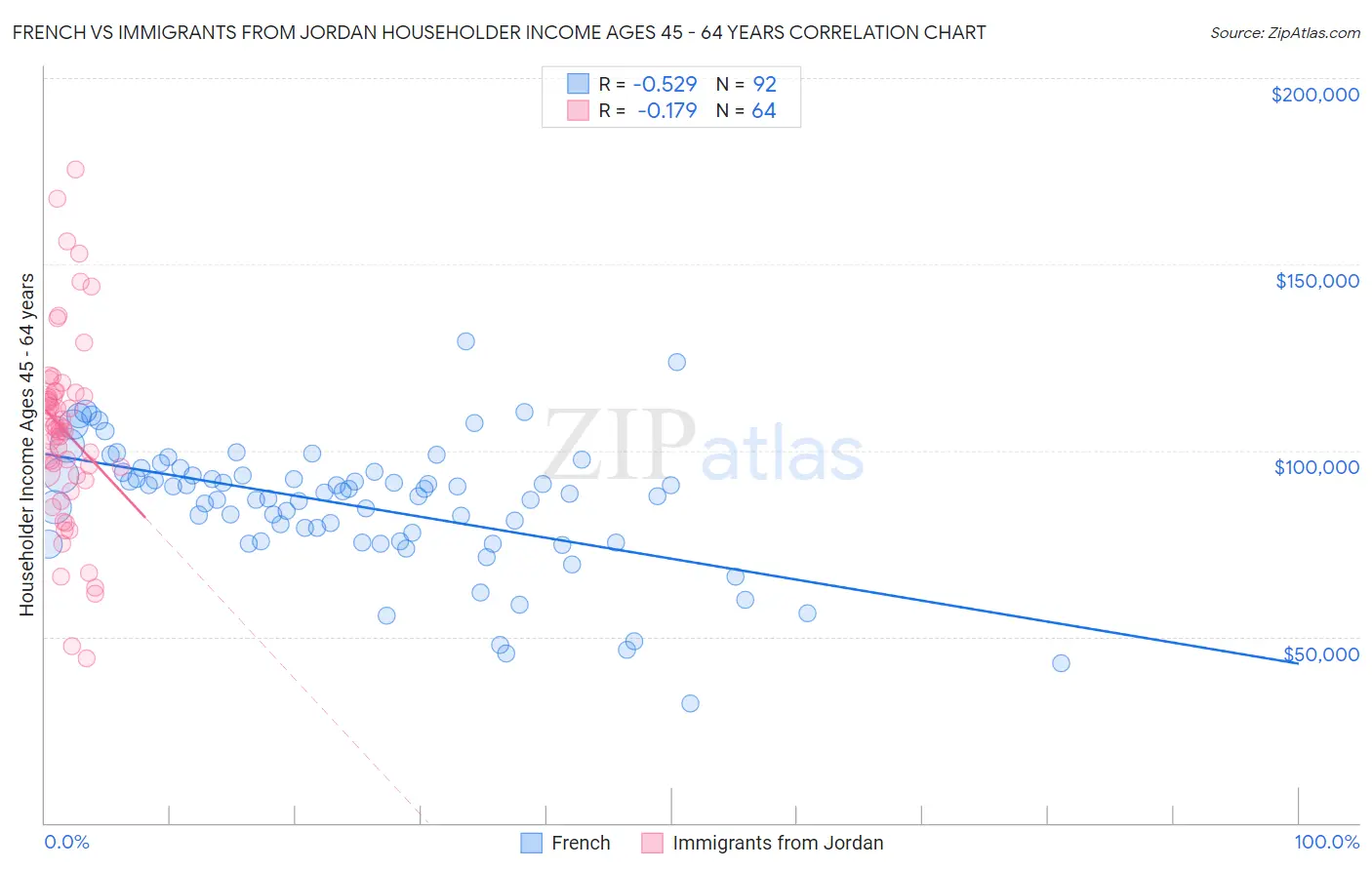 French vs Immigrants from Jordan Householder Income Ages 45 - 64 years