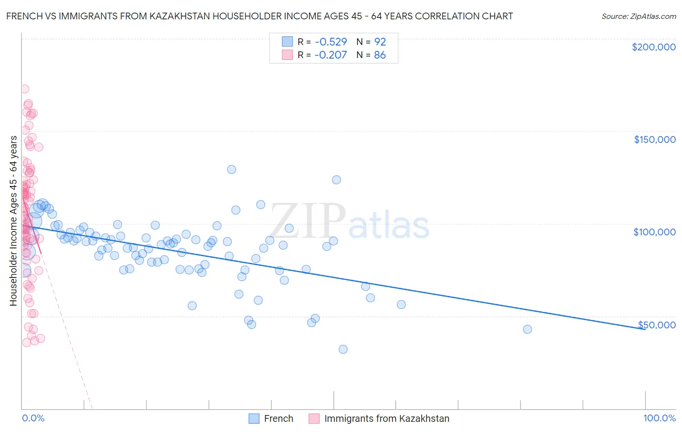 French vs Immigrants from Kazakhstan Householder Income Ages 45 - 64 years