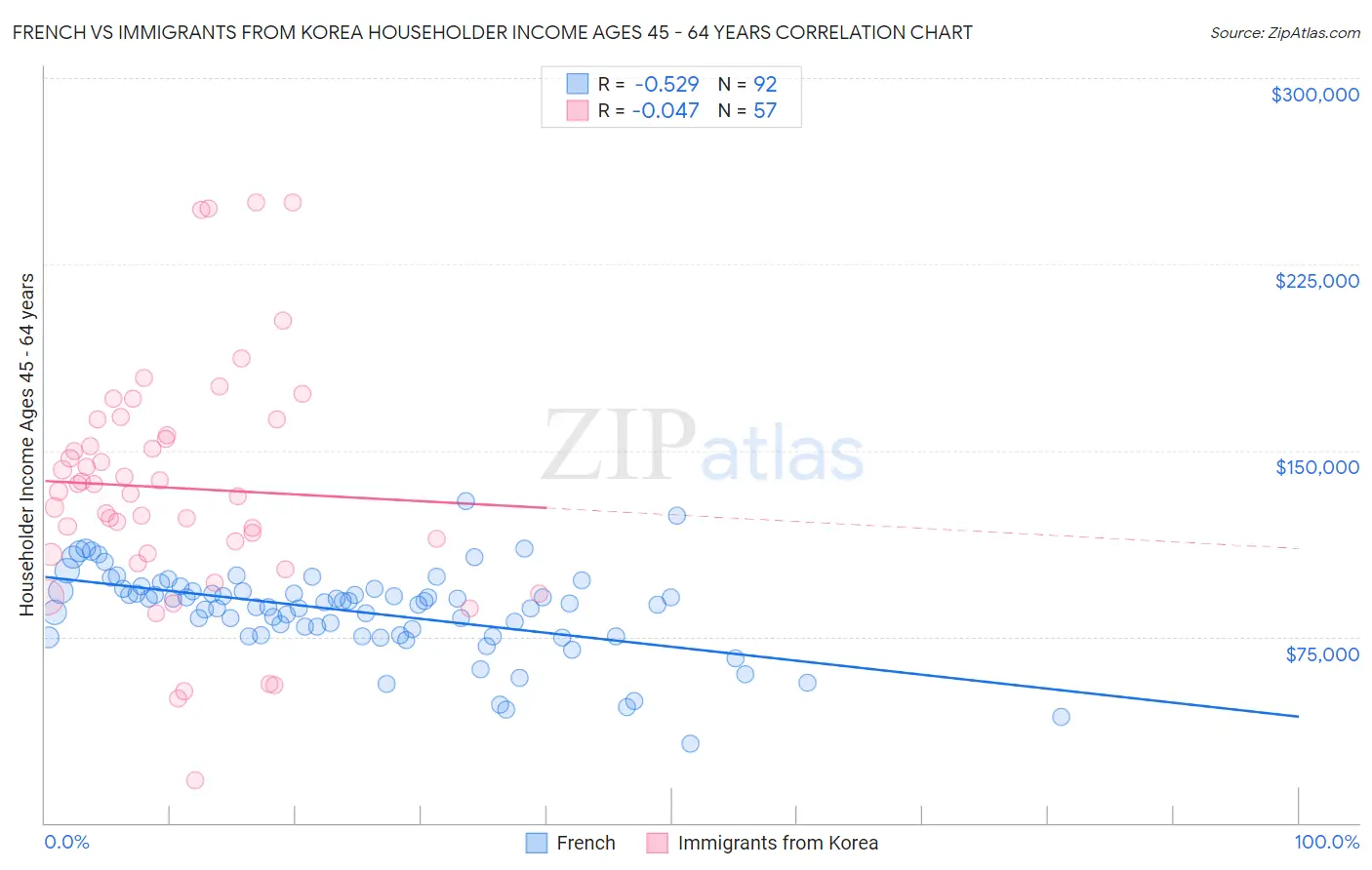 French vs Immigrants from Korea Householder Income Ages 45 - 64 years