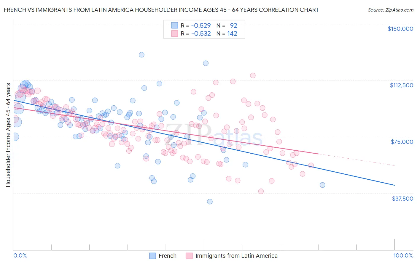 French vs Immigrants from Latin America Householder Income Ages 45 - 64 years