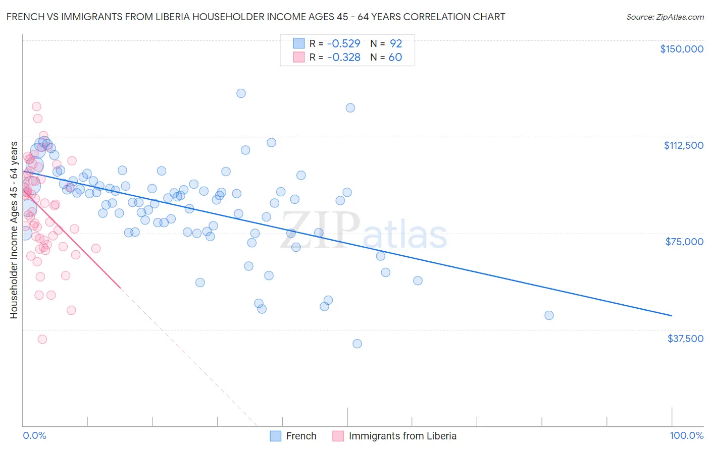 French vs Immigrants from Liberia Householder Income Ages 45 - 64 years