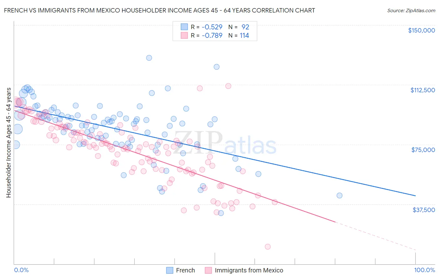 French vs Immigrants from Mexico Householder Income Ages 45 - 64 years