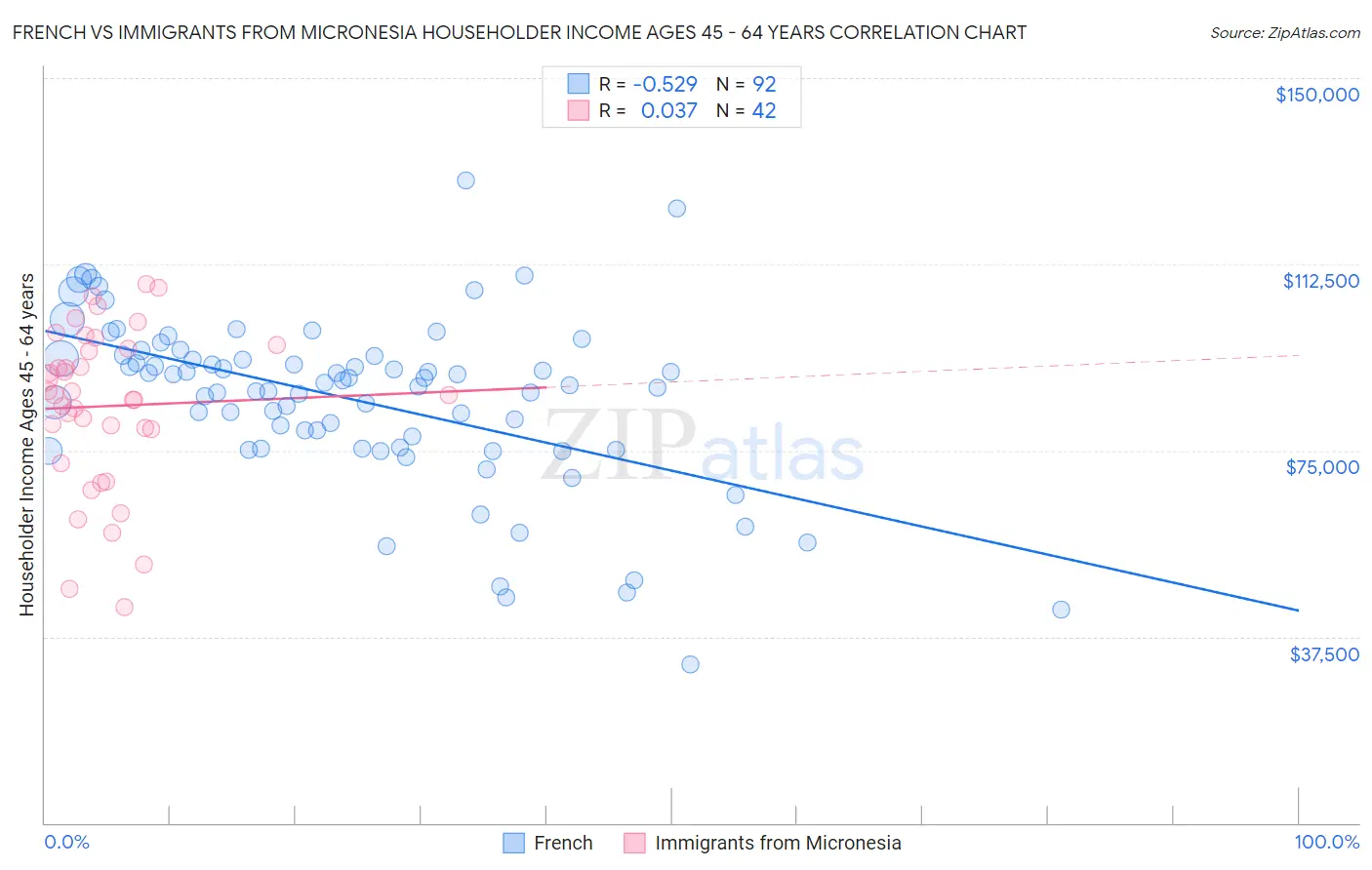 French vs Immigrants from Micronesia Householder Income Ages 45 - 64 years