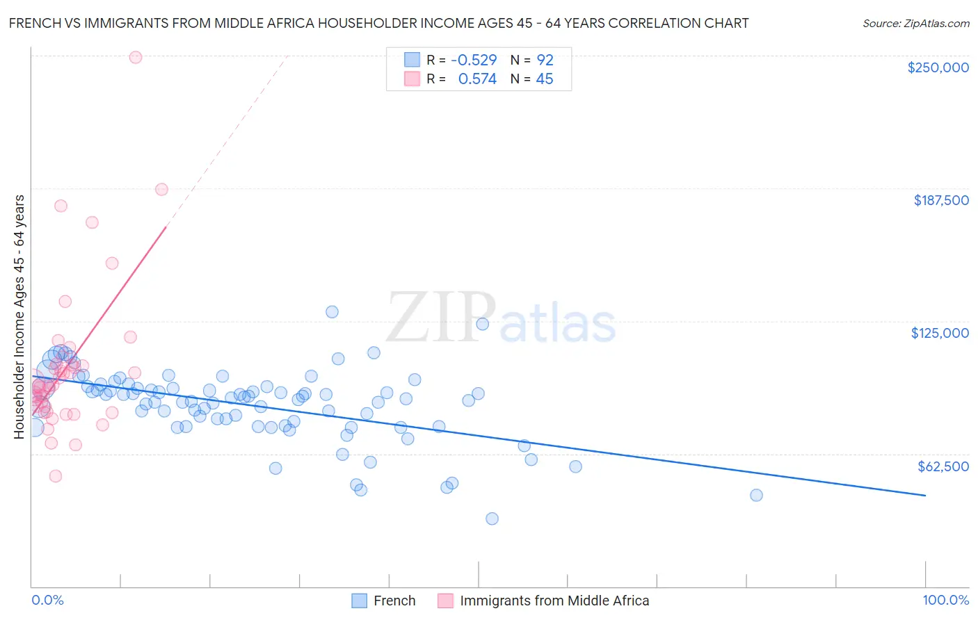 French vs Immigrants from Middle Africa Householder Income Ages 45 - 64 years