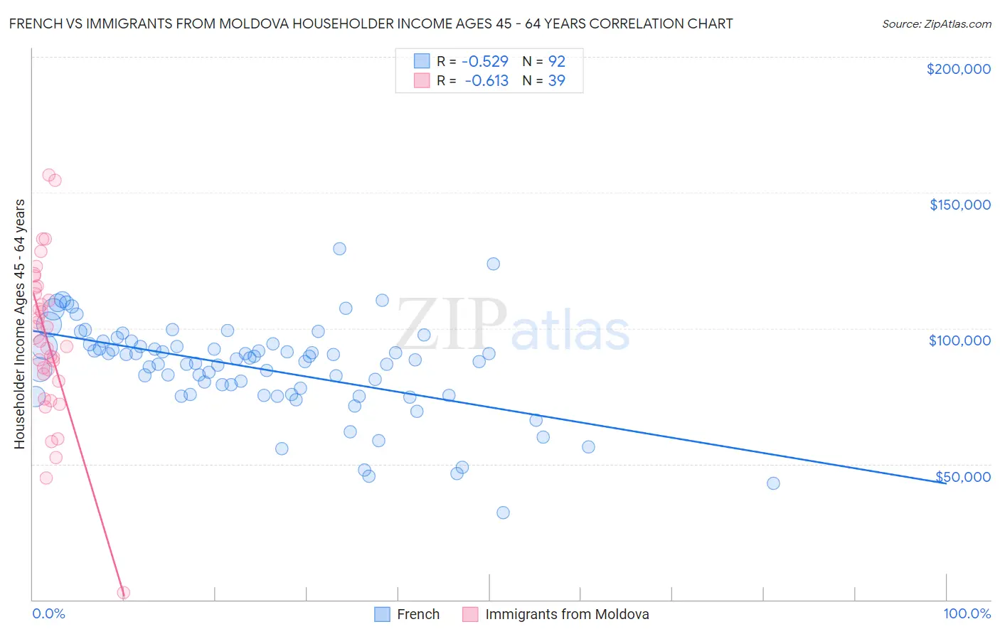 French vs Immigrants from Moldova Householder Income Ages 45 - 64 years