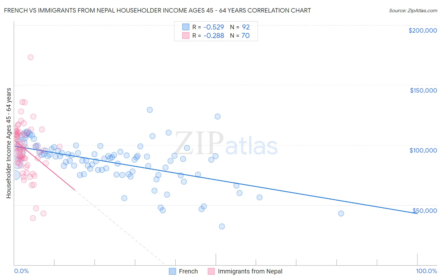 French vs Immigrants from Nepal Householder Income Ages 45 - 64 years