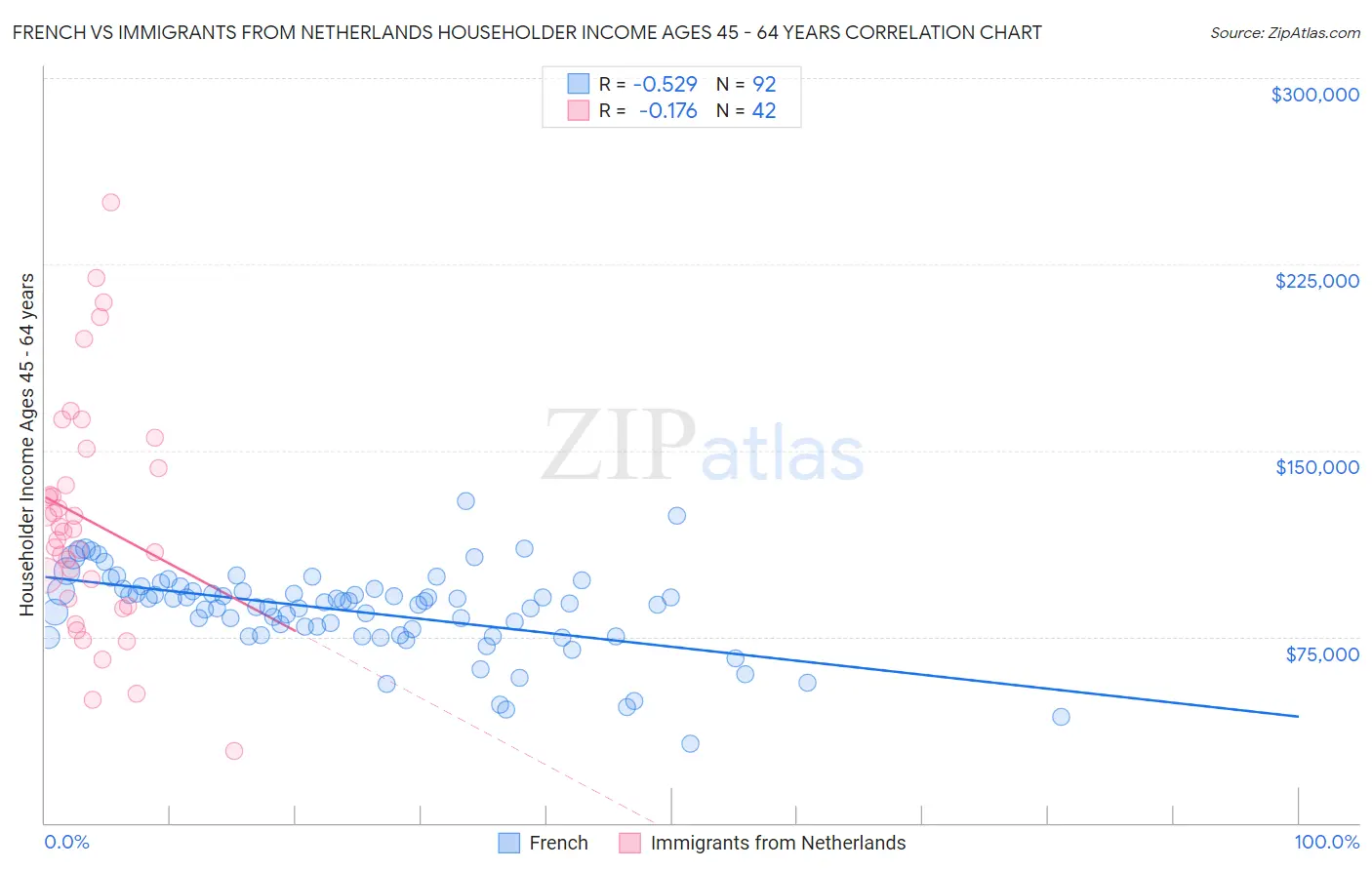 French vs Immigrants from Netherlands Householder Income Ages 45 - 64 years