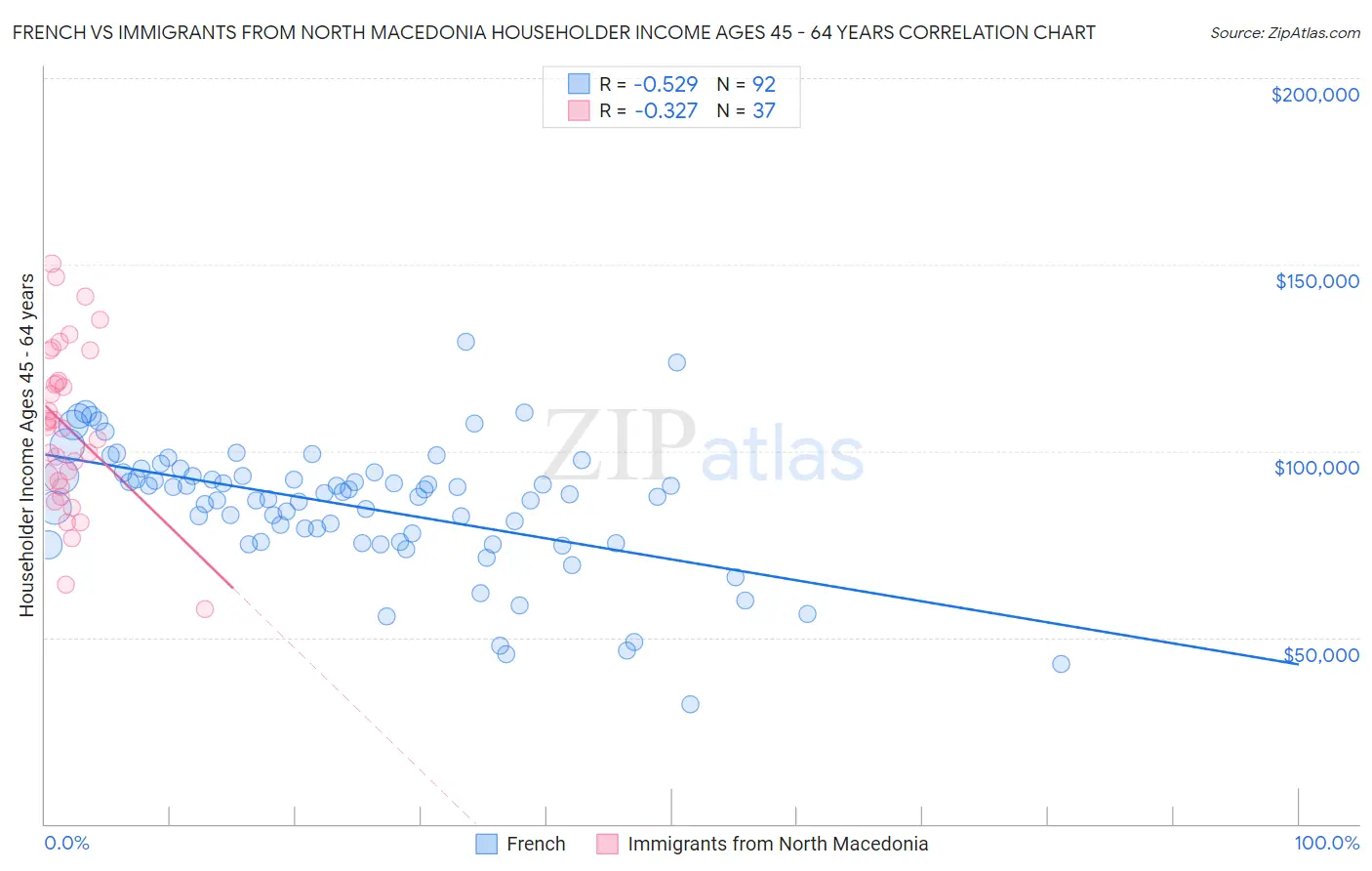 French vs Immigrants from North Macedonia Householder Income Ages 45 - 64 years