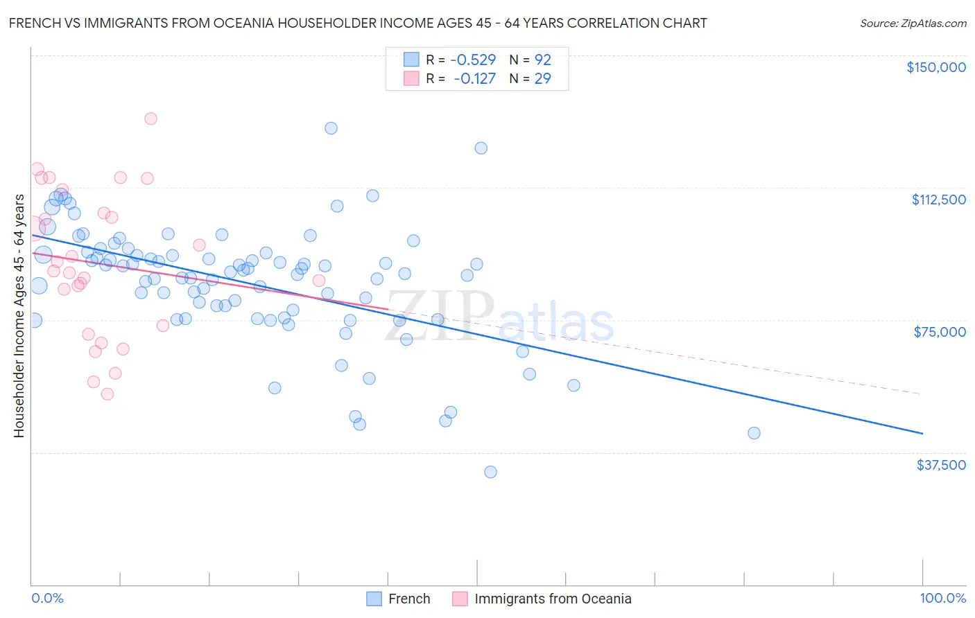 French vs Immigrants from Oceania Householder Income Ages 45 - 64 years