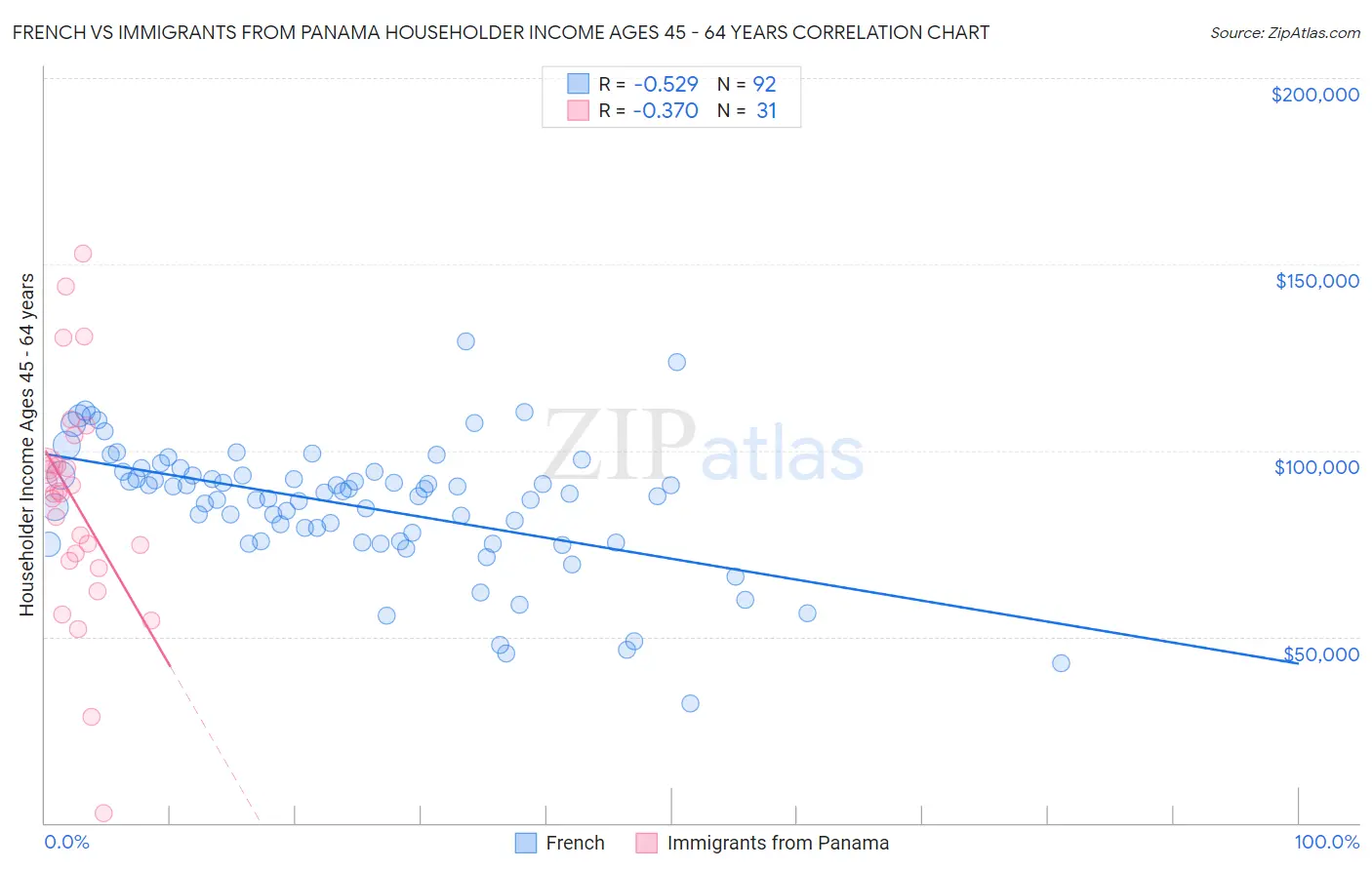 French vs Immigrants from Panama Householder Income Ages 45 - 64 years