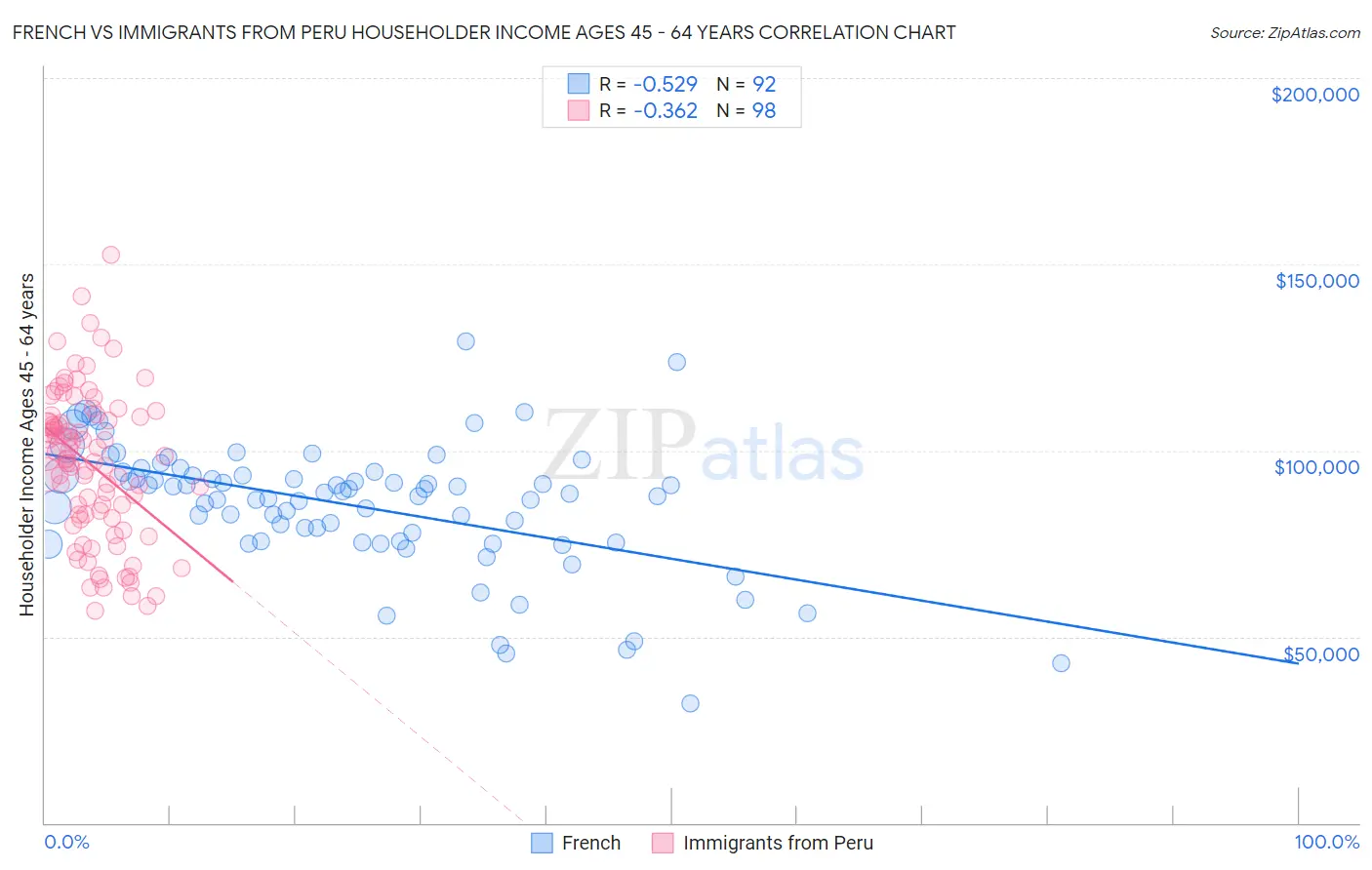 French vs Immigrants from Peru Householder Income Ages 45 - 64 years