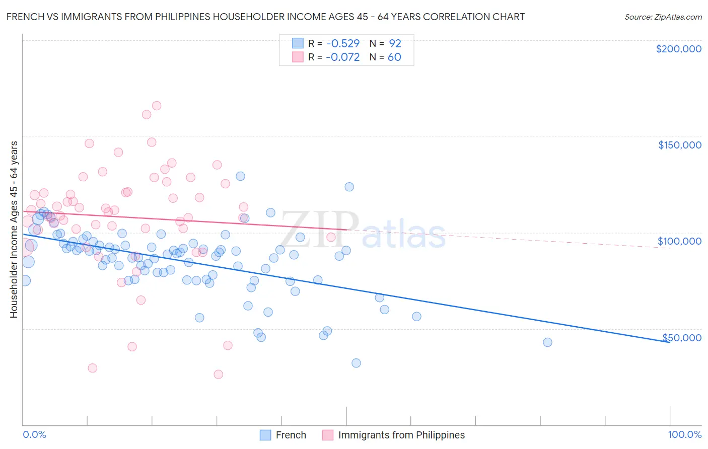 French vs Immigrants from Philippines Householder Income Ages 45 - 64 years