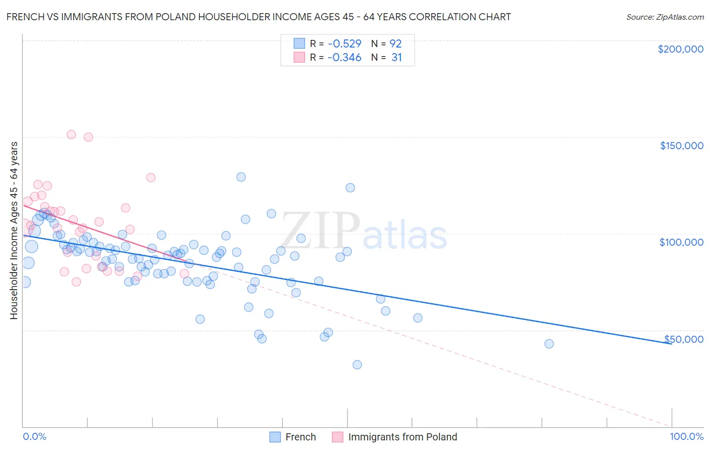 French vs Immigrants from Poland Householder Income Ages 45 - 64 years