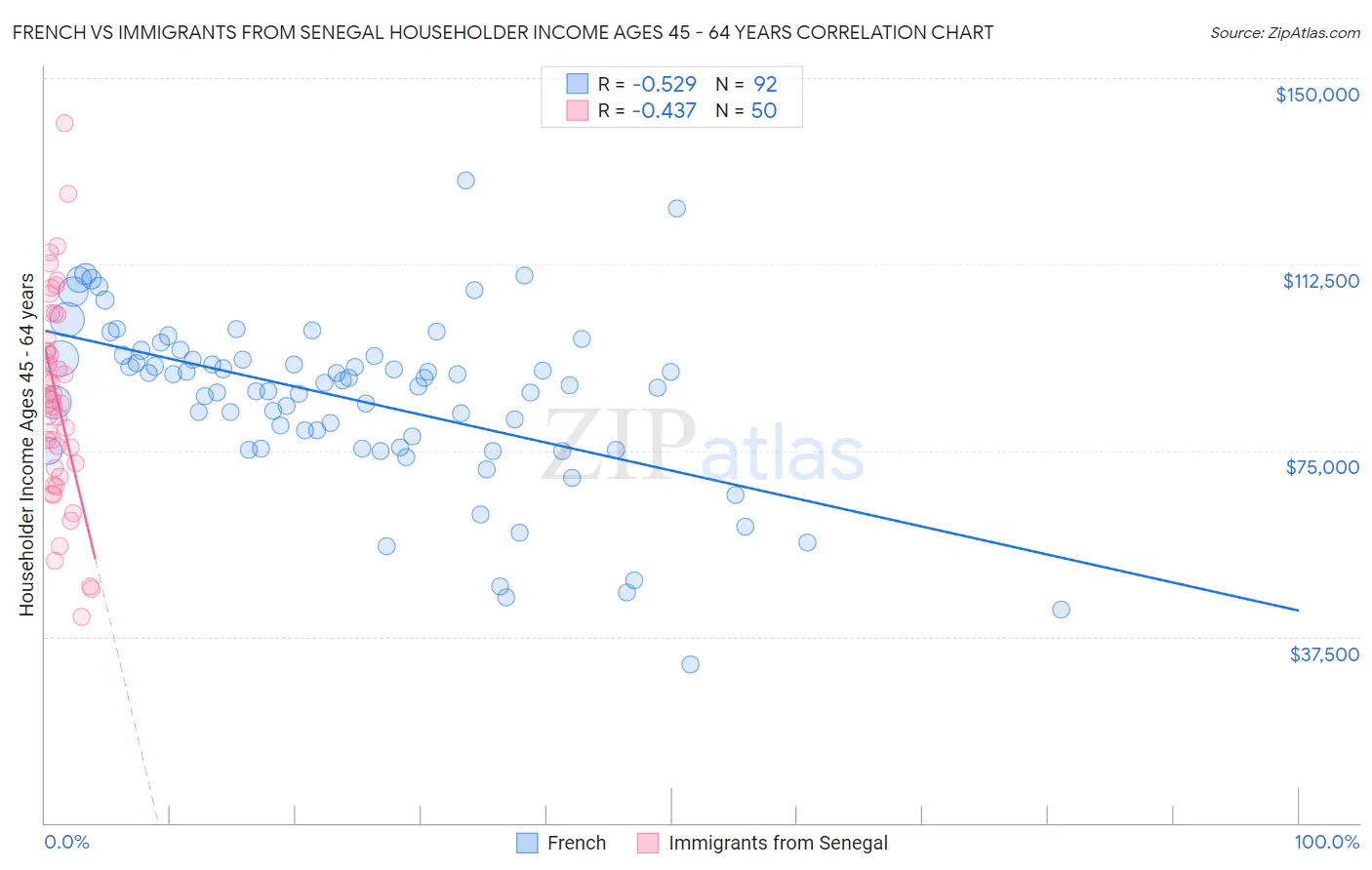 French vs Immigrants from Senegal Householder Income Ages 45 - 64 years