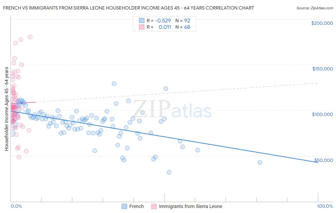 French vs Immigrants from Sierra Leone Householder Income Ages 45 - 64 years