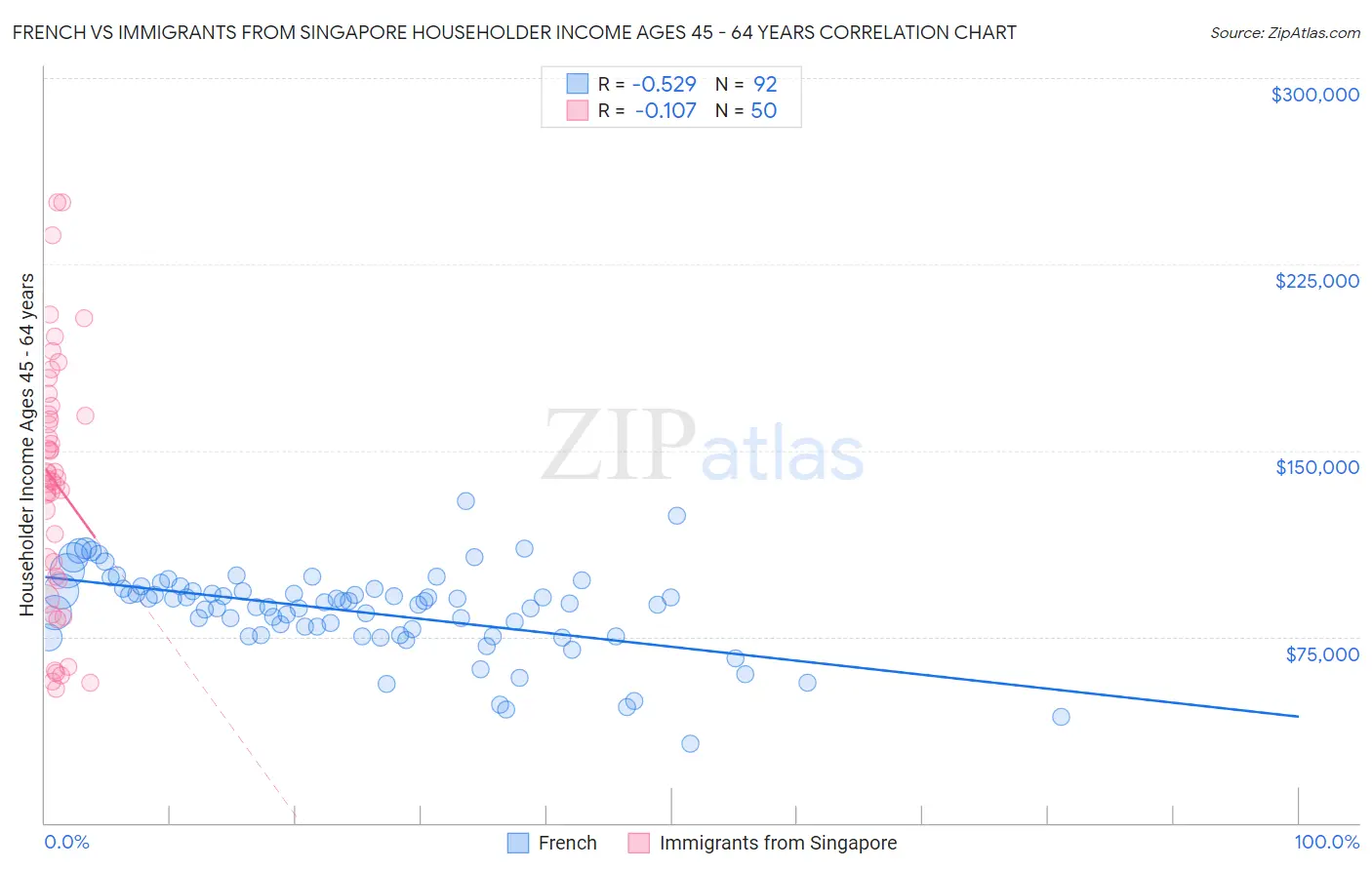 French vs Immigrants from Singapore Householder Income Ages 45 - 64 years