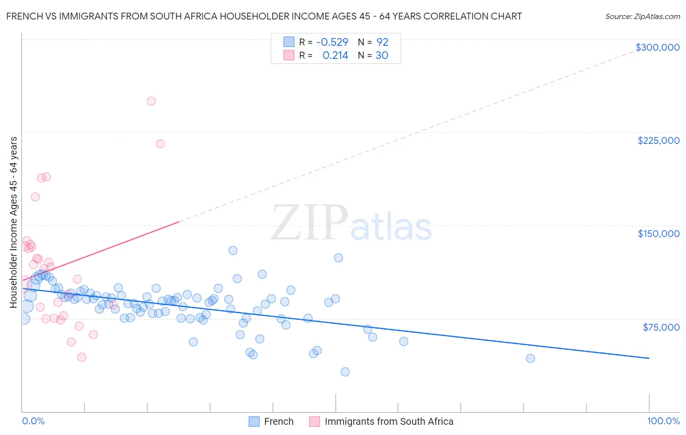 French vs Immigrants from South Africa Householder Income Ages 45 - 64 years