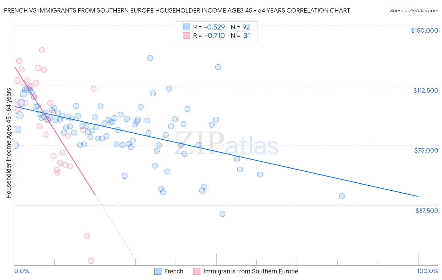 French vs Immigrants from Southern Europe Householder Income Ages 45 - 64 years