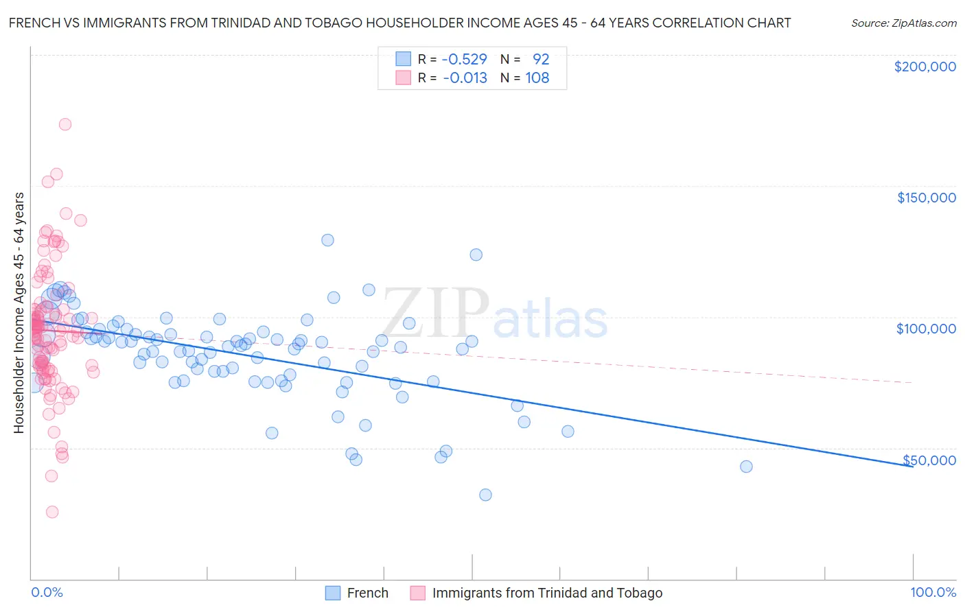 French vs Immigrants from Trinidad and Tobago Householder Income Ages 45 - 64 years