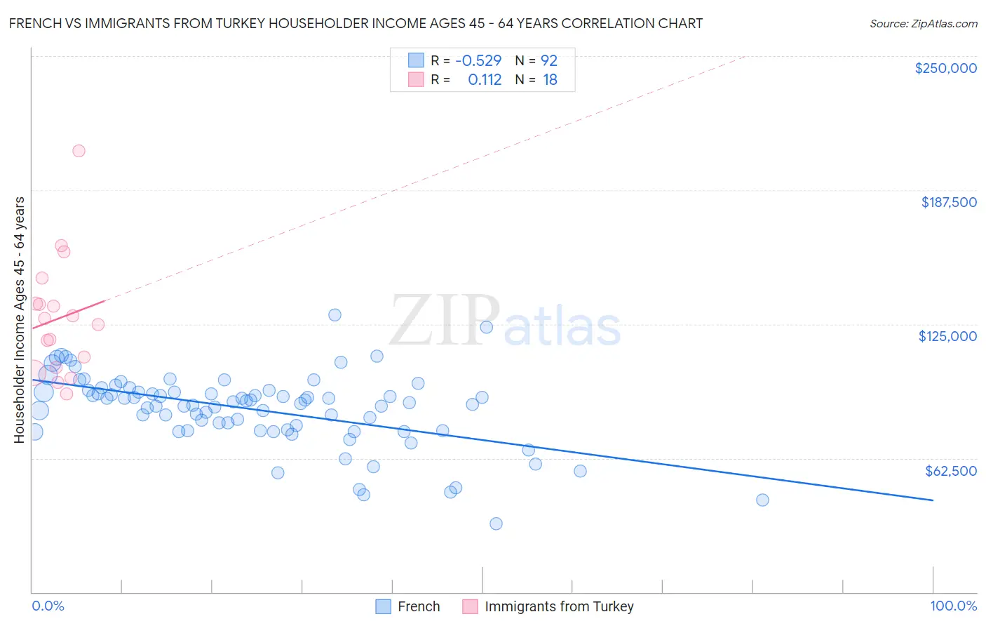 French vs Immigrants from Turkey Householder Income Ages 45 - 64 years