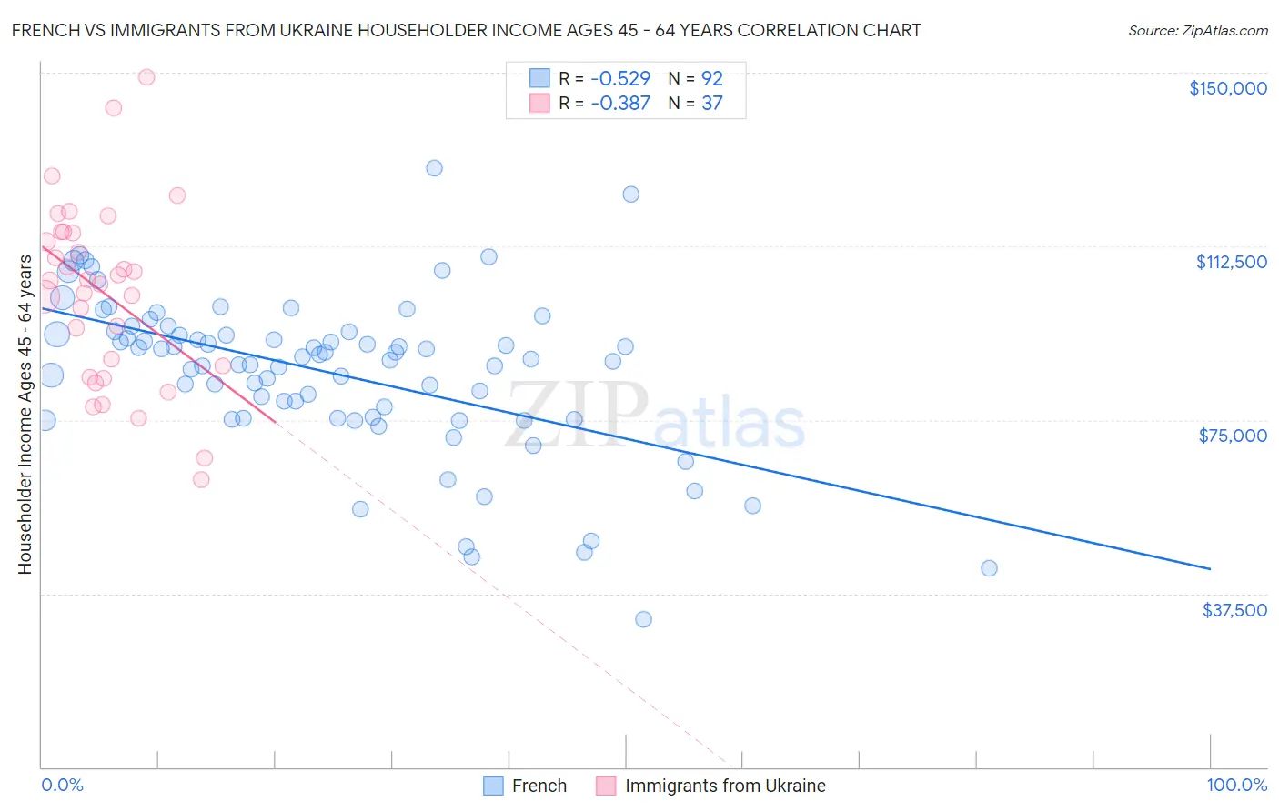 French vs Immigrants from Ukraine Householder Income Ages 45 - 64 years