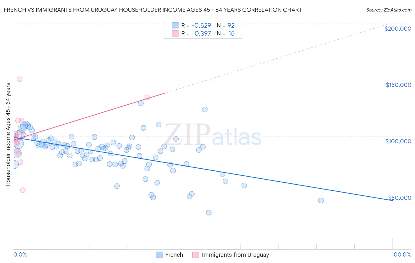 French vs Immigrants from Uruguay Householder Income Ages 45 - 64 years