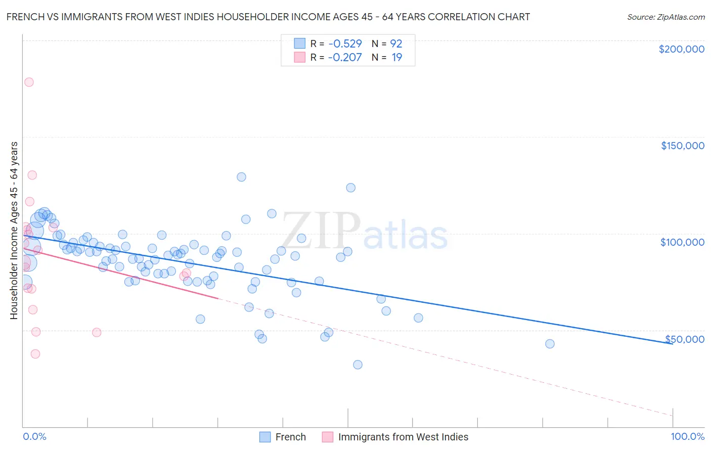 French vs Immigrants from West Indies Householder Income Ages 45 - 64 years