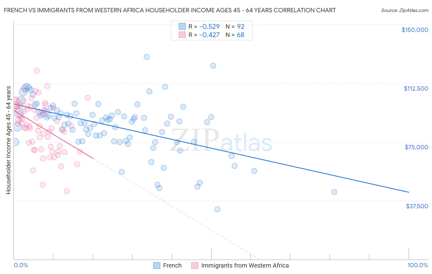 French vs Immigrants from Western Africa Householder Income Ages 45 - 64 years