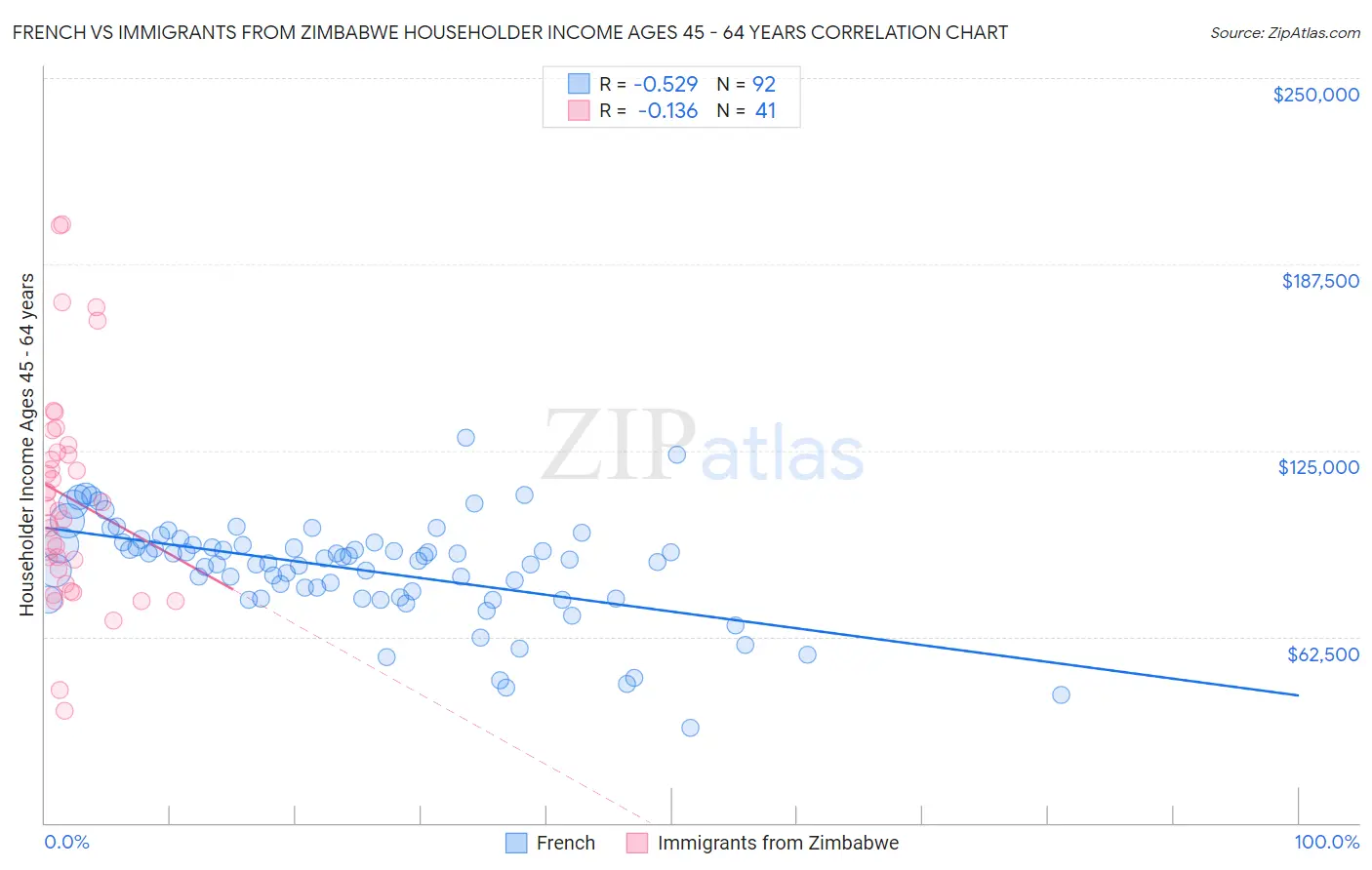French vs Immigrants from Zimbabwe Householder Income Ages 45 - 64 years