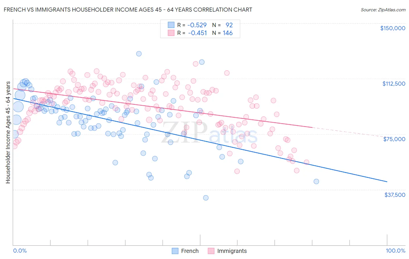 French vs Immigrants Householder Income Ages 45 - 64 years