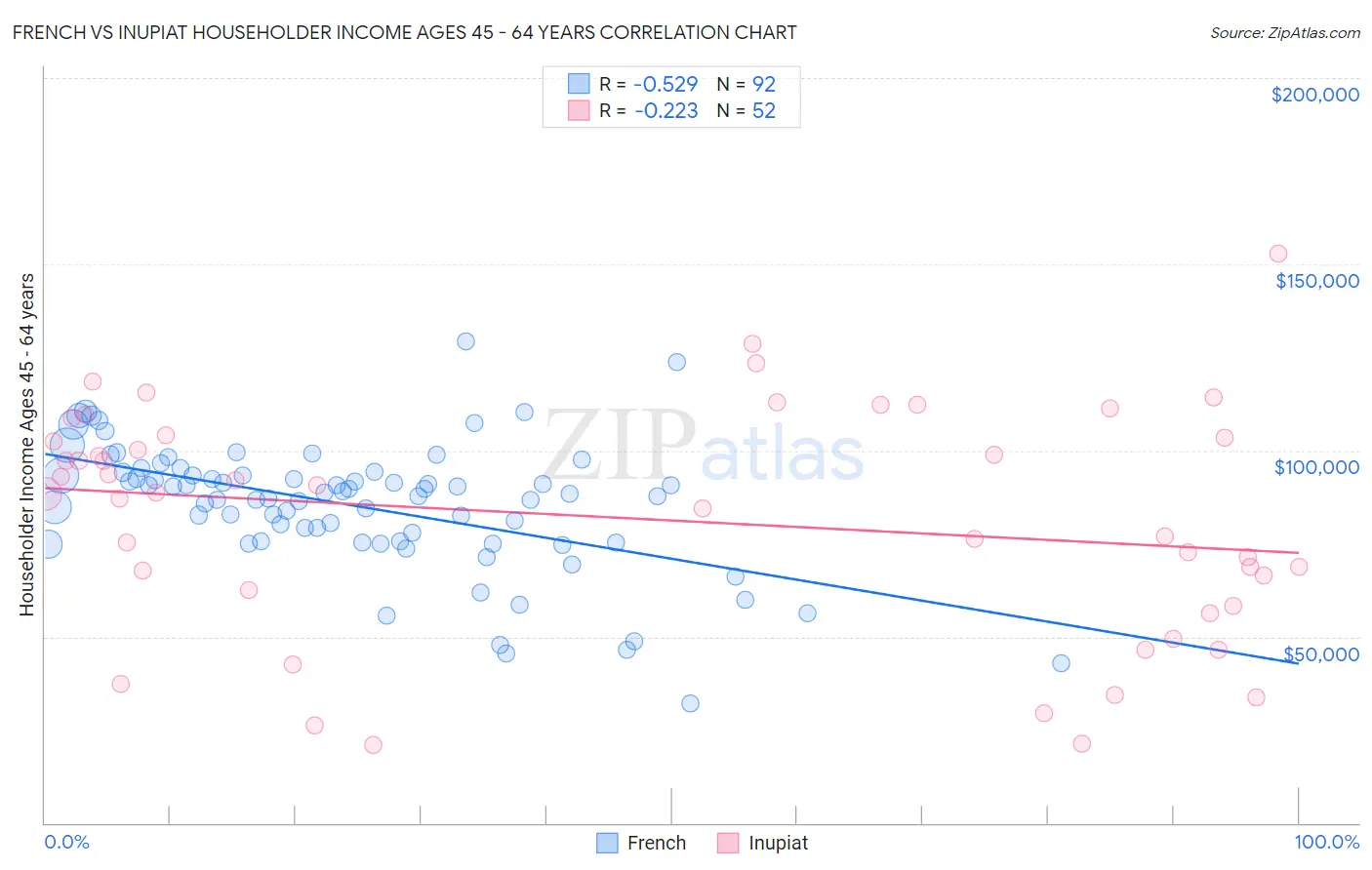 French vs Inupiat Householder Income Ages 45 - 64 years