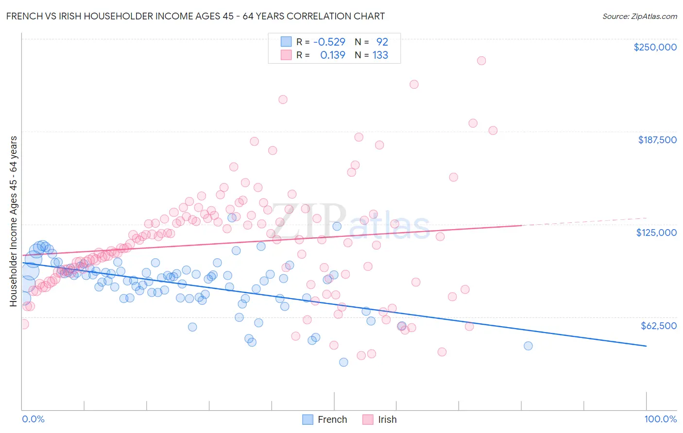 French vs Irish Householder Income Ages 45 - 64 years