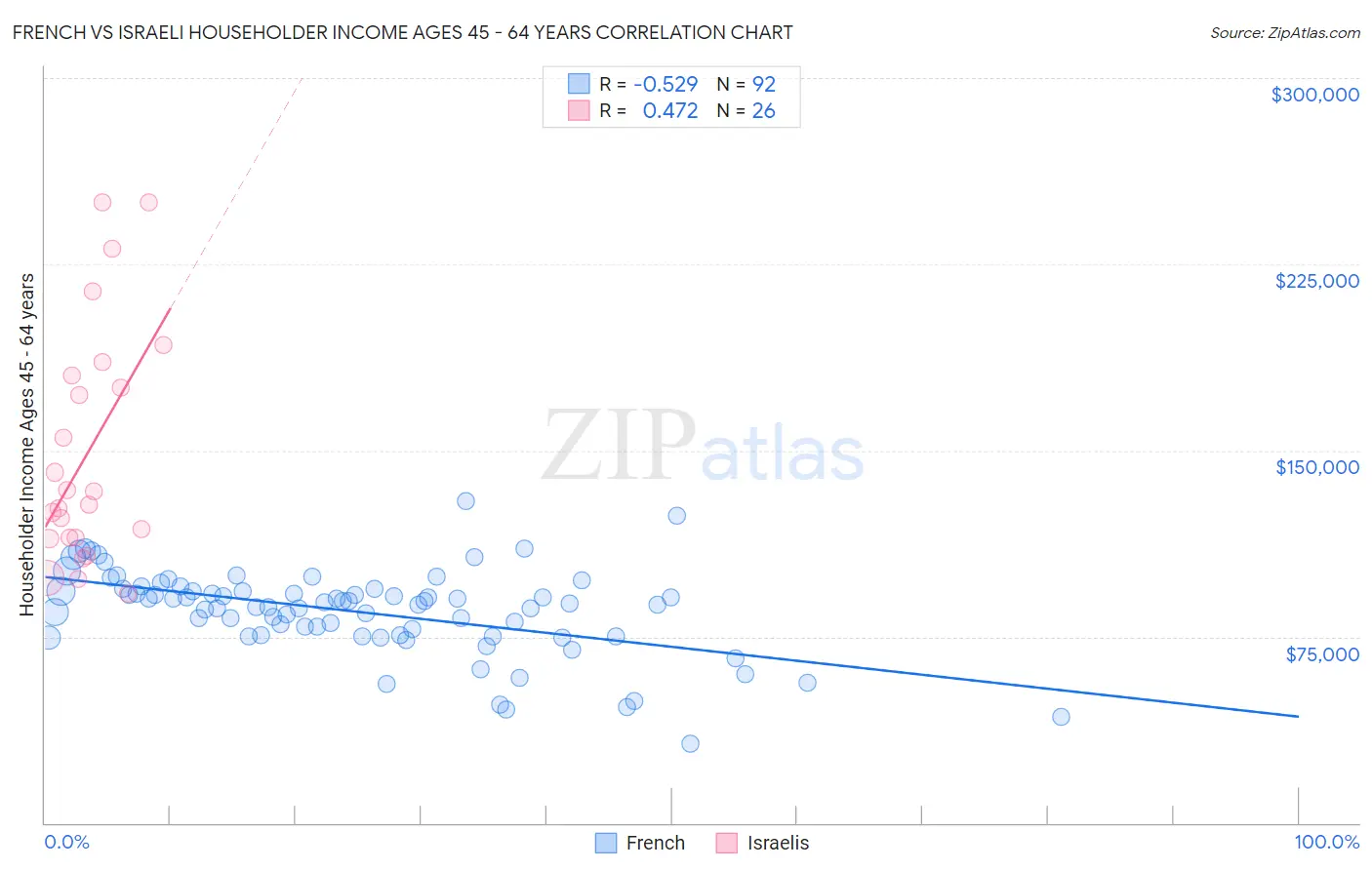 French vs Israeli Householder Income Ages 45 - 64 years