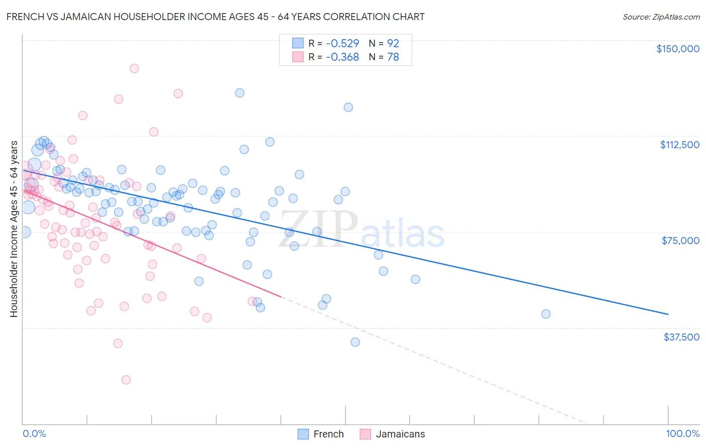 French vs Jamaican Householder Income Ages 45 - 64 years