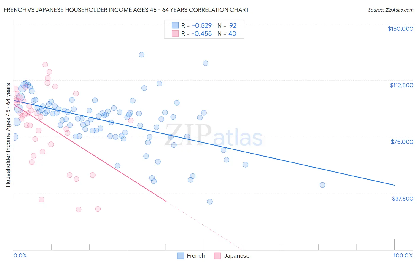French vs Japanese Householder Income Ages 45 - 64 years
