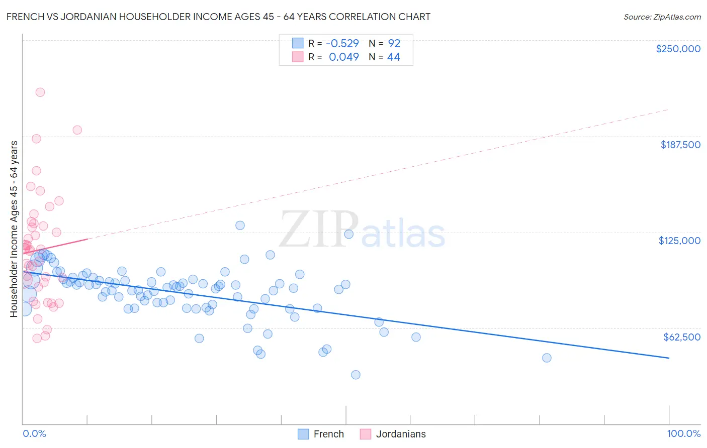 French vs Jordanian Householder Income Ages 45 - 64 years