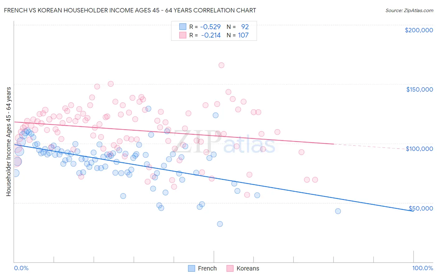 French vs Korean Householder Income Ages 45 - 64 years