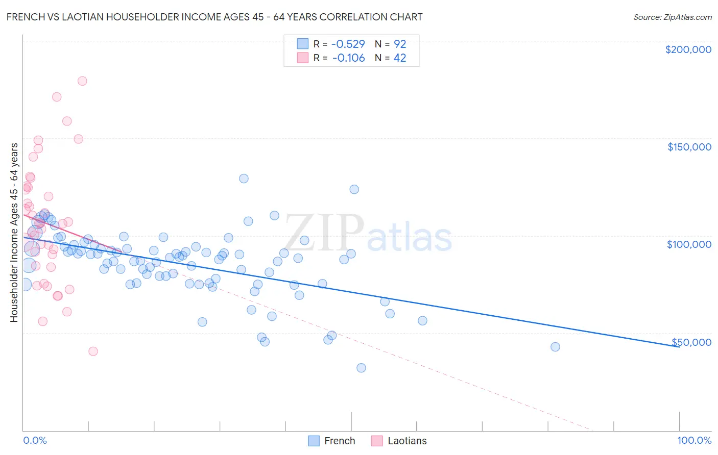 French vs Laotian Householder Income Ages 45 - 64 years