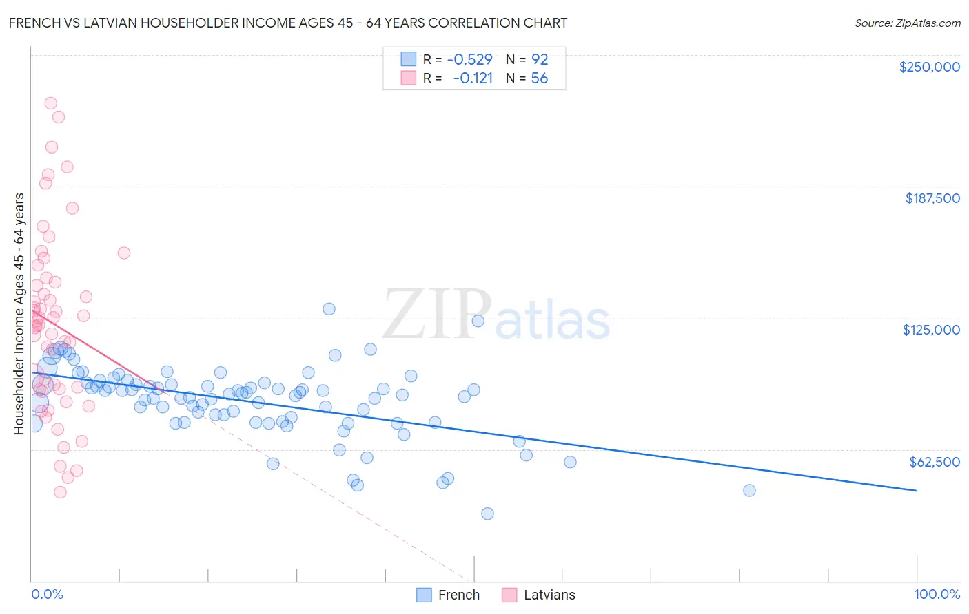French vs Latvian Householder Income Ages 45 - 64 years