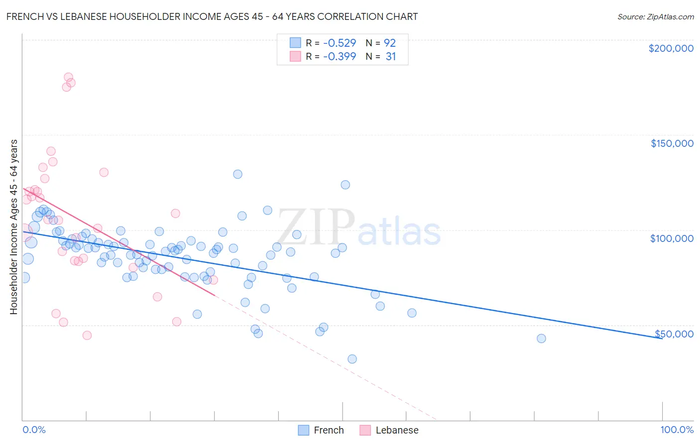 French vs Lebanese Householder Income Ages 45 - 64 years