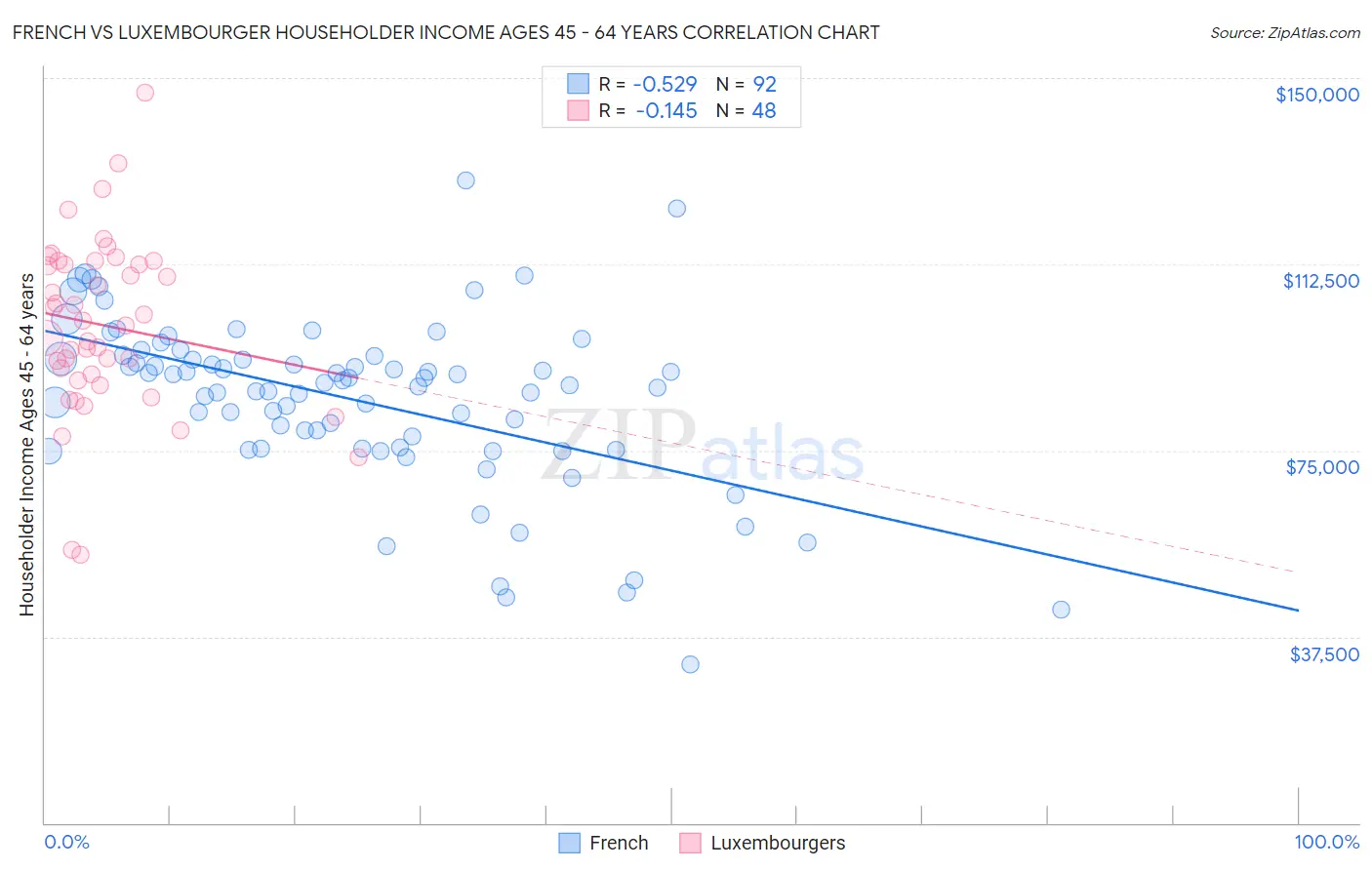 French vs Luxembourger Householder Income Ages 45 - 64 years