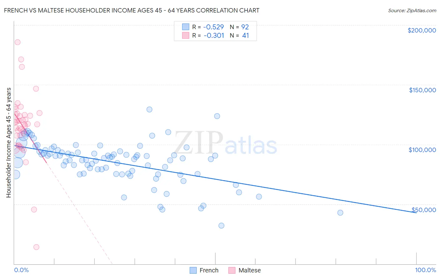 French vs Maltese Householder Income Ages 45 - 64 years