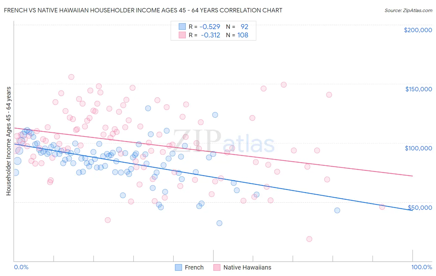 French vs Native Hawaiian Householder Income Ages 45 - 64 years