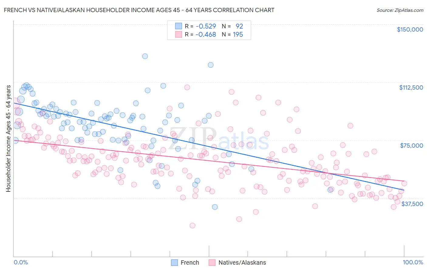 French vs Native/Alaskan Householder Income Ages 45 - 64 years