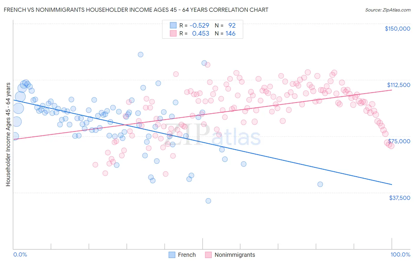 French vs Nonimmigrants Householder Income Ages 45 - 64 years