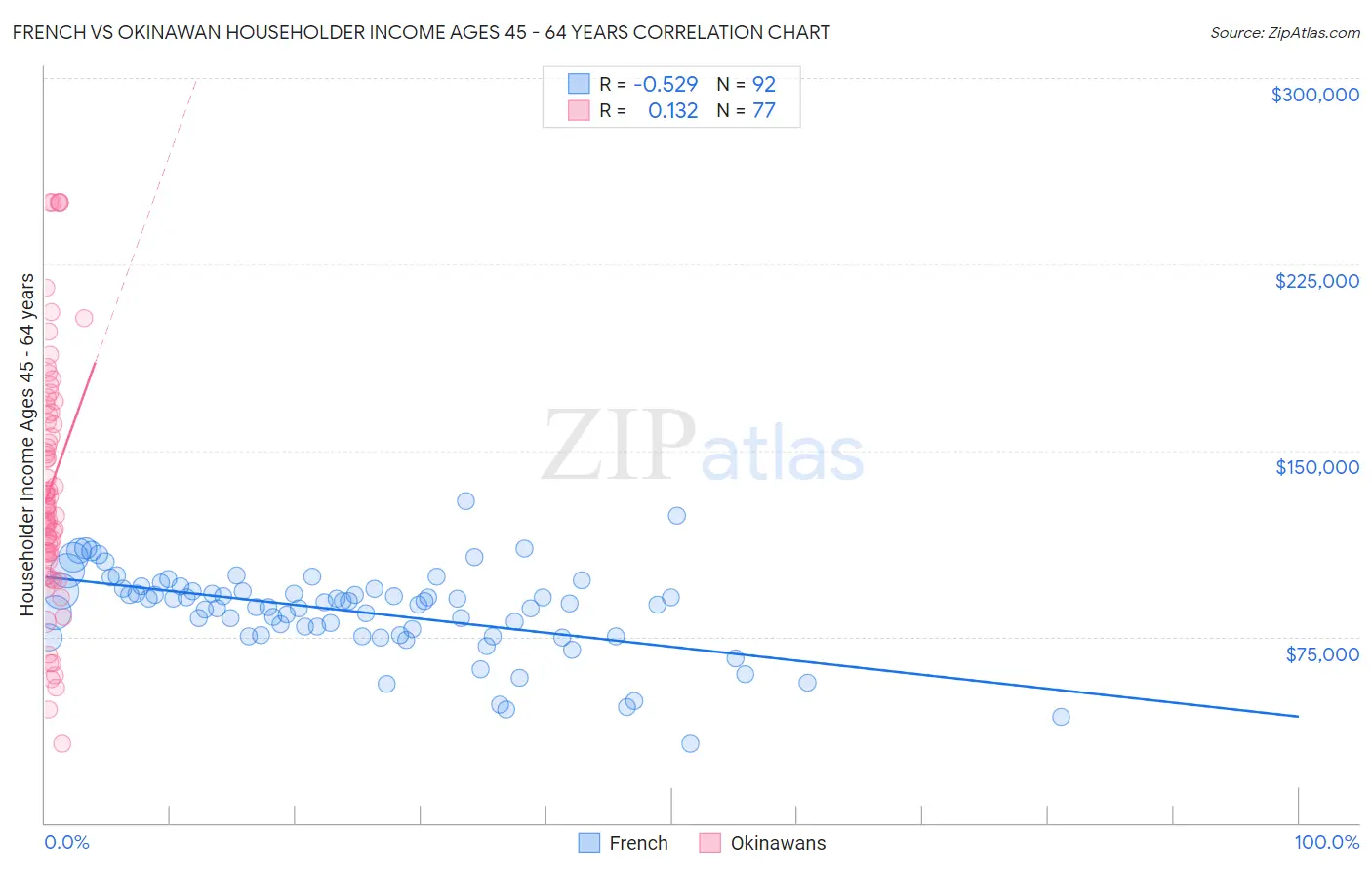 French vs Okinawan Householder Income Ages 45 - 64 years
